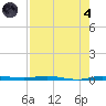 Micco tide chart for Sunday, August 4, 2024