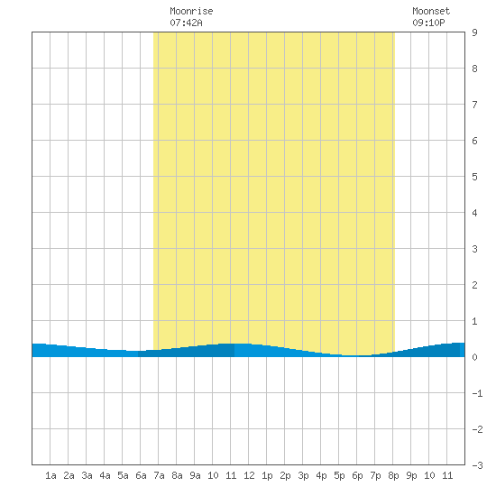 Micco tide chart for Monday, August 5, 2024