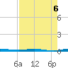 Micco tide chart for Tuesday, August 6, 2024