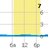 Micco tide chart for Wednesday, August 7, 2024