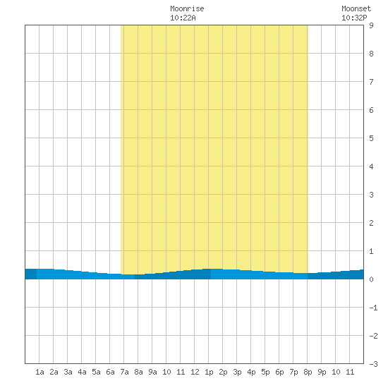 Micco tide chart for Thursday, August 8, 2024