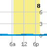 Micco tide chart for Thursday, August 8, 2024