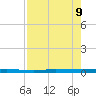 Micco tide chart for Friday, August 9, 2024