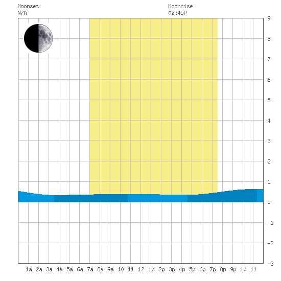 Micco tide chart for Wednesday, September 11, 2024