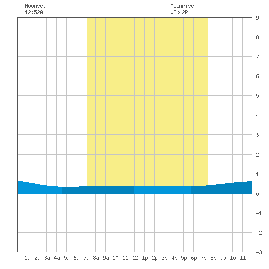 Micco tide chart for Thursday, September 12, 2024