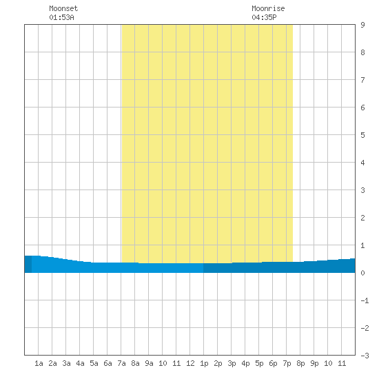 Micco tide chart for Friday, September 13, 2024