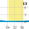 Micco tide chart for Friday, September 13, 2024