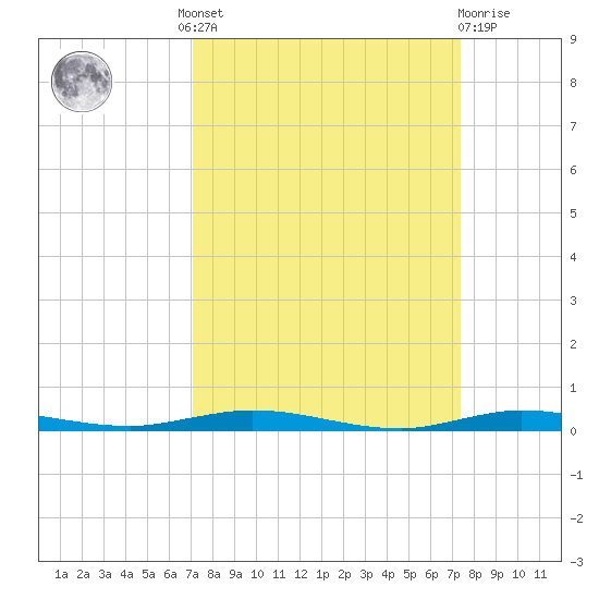 Micco tide chart for Tuesday, September 17, 2024