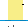 Micco tide chart for Sunday, September 1, 2024