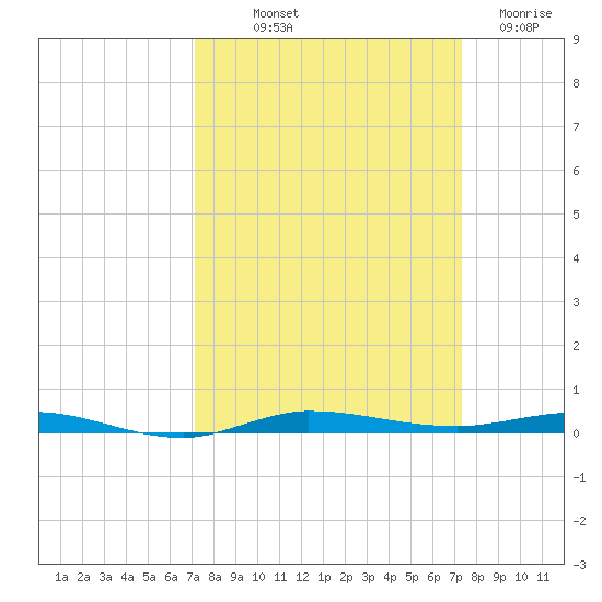 Micco tide chart for Friday, September 20, 2024