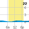 Micco tide chart for Sunday, September 22, 2024
