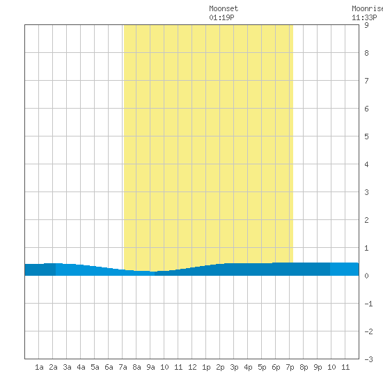 Micco tide chart for Monday, September 23, 2024