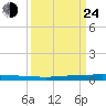 Micco tide chart for Tuesday, September 24, 2024