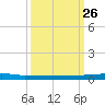 Micco tide chart for Thursday, September 26, 2024