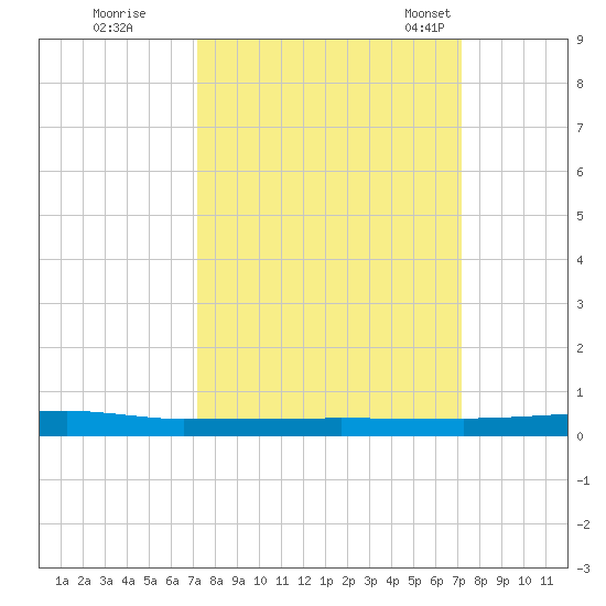 Micco tide chart for Friday, September 27, 2024