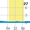 Micco tide chart for Friday, September 27, 2024