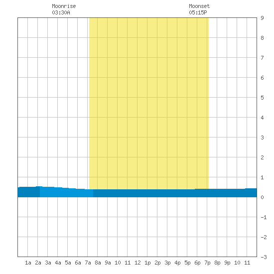 Micco tide chart for Saturday, September 28, 2024