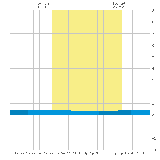 Micco tide chart for Sunday, September 29, 2024