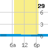 Micco tide chart for Sunday, September 29, 2024