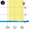 Micco tide chart for Monday, September 2, 2024