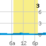 Micco tide chart for Tuesday, September 3, 2024