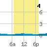 Micco tide chart for Wednesday, September 4, 2024