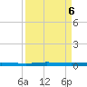 Micco tide chart for Friday, September 6, 2024