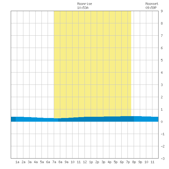 Micco tide chart for Saturday, September 7, 2024