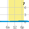 Micco tide chart for Saturday, September 7, 2024