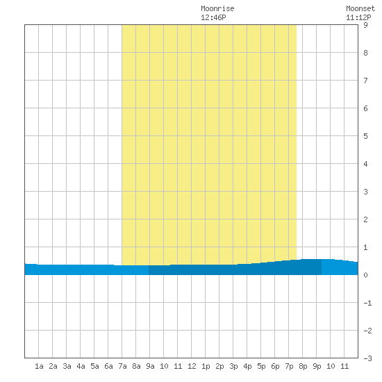 Micco tide chart for Monday, September 9, 2024
