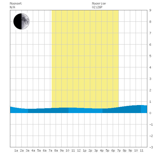 Micco tide chart for Thursday, October 10, 2024