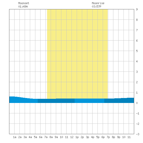 Micco tide chart for Saturday, October 12, 2024