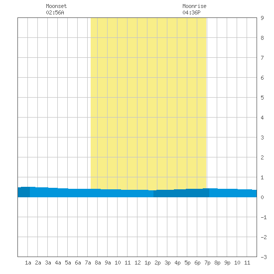 Micco tide chart for Sunday, October 13, 2024