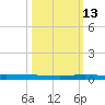 Micco tide chart for Sunday, October 13, 2024