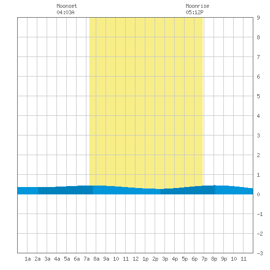 Micco tide chart for Monday, October 14, 2024