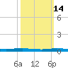 Micco tide chart for Monday, October 14, 2024