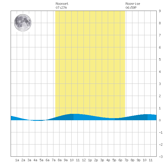 Micco tide chart for Thursday, October 17, 2024