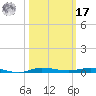 Micco tide chart for Thursday, October 17, 2024
