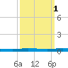 Micco tide chart for Tuesday, October 1, 2024
