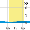 Micco tide chart for Tuesday, October 22, 2024