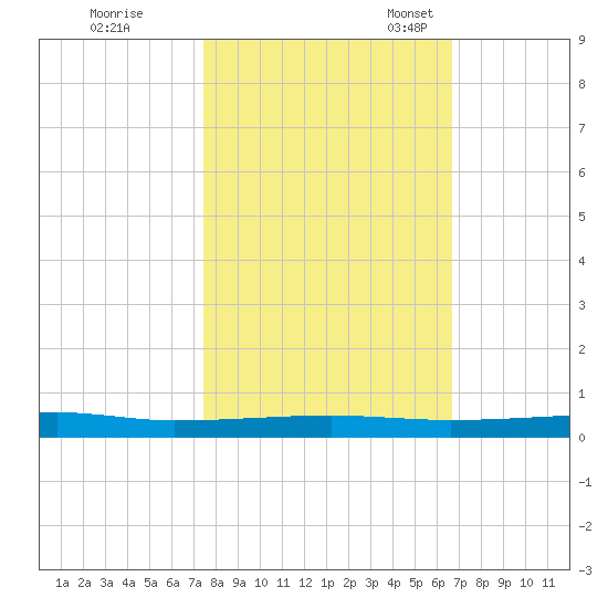 Micco tide chart for Saturday, October 26, 2024