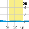Micco tide chart for Saturday, October 26, 2024