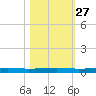 Micco tide chart for Sunday, October 27, 2024