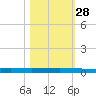 Micco tide chart for Monday, October 28, 2024