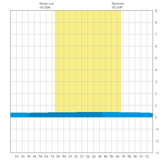 Micco tide chart for Tuesday, October 29, 2024