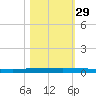 Micco tide chart for Tuesday, October 29, 2024