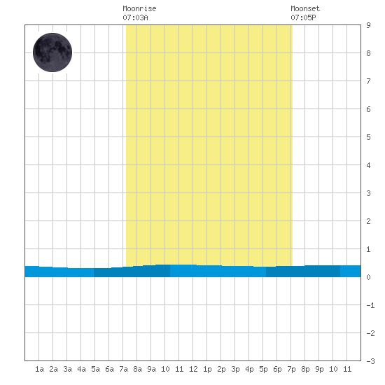 Micco tide chart for Wednesday, October 2, 2024