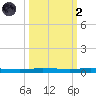 Micco tide chart for Wednesday, October 2, 2024