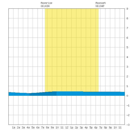 Micco tide chart for Thursday, October 31, 2024