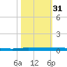 Micco tide chart for Thursday, October 31, 2024